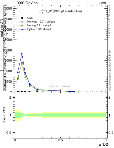 Plot of j.ptd2 in 13000 GeV pp collisions