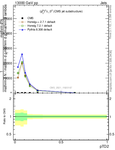 Plot of j.ptd2 in 13000 GeV pp collisions