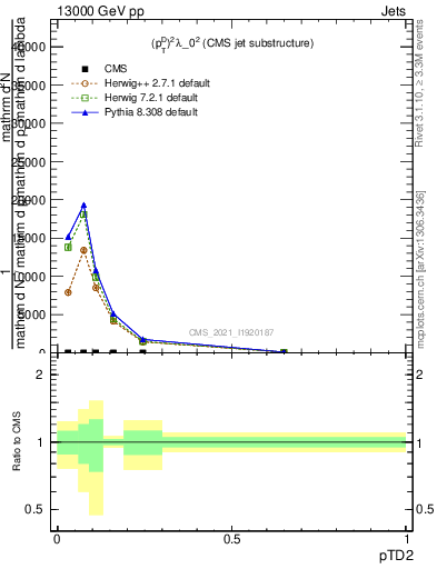 Plot of j.ptd2 in 13000 GeV pp collisions