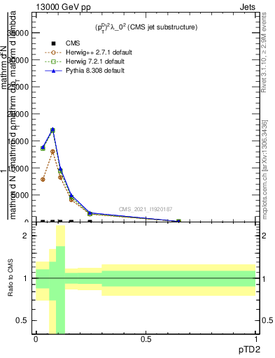 Plot of j.ptd2 in 13000 GeV pp collisions