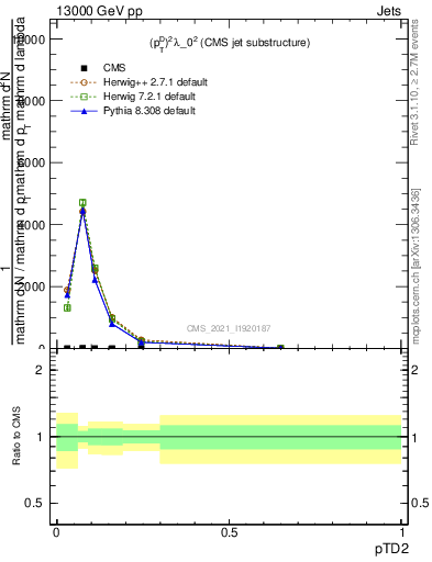 Plot of j.ptd2 in 13000 GeV pp collisions