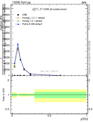 Plot of j.ptd2 in 13000 GeV pp collisions