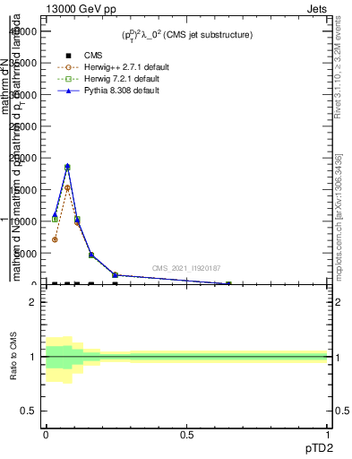 Plot of j.ptd2 in 13000 GeV pp collisions