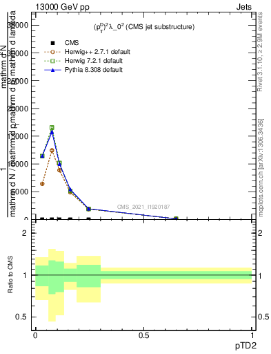 Plot of j.ptd2 in 13000 GeV pp collisions