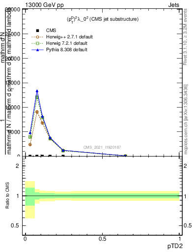 Plot of j.ptd2 in 13000 GeV pp collisions