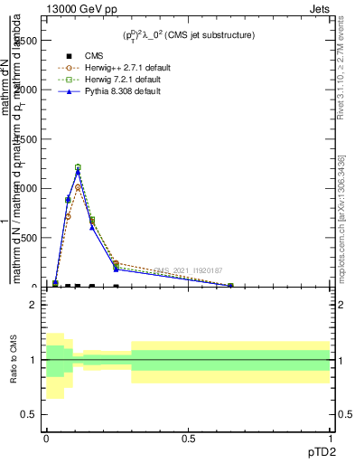 Plot of j.ptd2 in 13000 GeV pp collisions