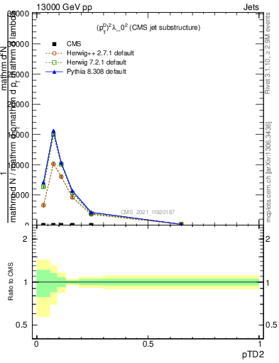 Plot of j.ptd2 in 13000 GeV pp collisions