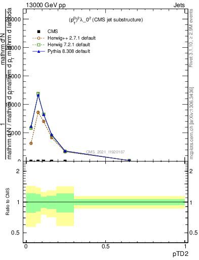 Plot of j.ptd2 in 13000 GeV pp collisions