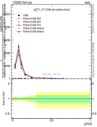 Plot of j.ptd2 in 13000 GeV pp collisions