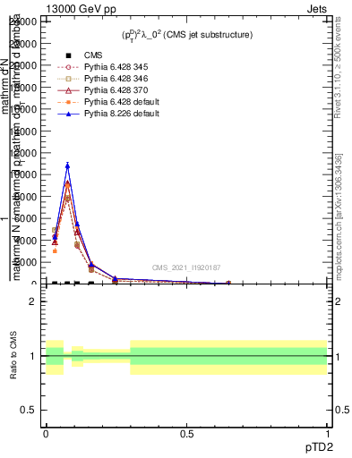 Plot of j.ptd2 in 13000 GeV pp collisions