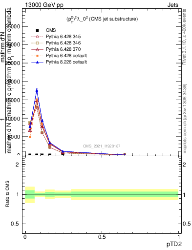 Plot of j.ptd2 in 13000 GeV pp collisions