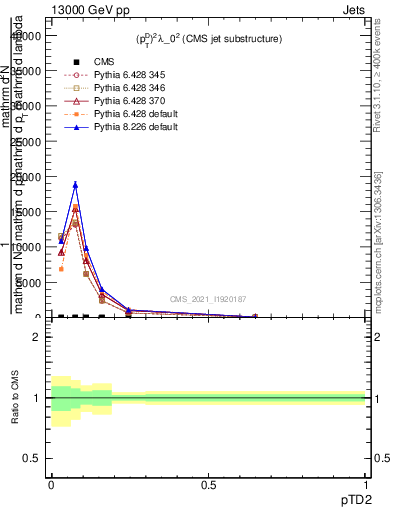 Plot of j.ptd2 in 13000 GeV pp collisions