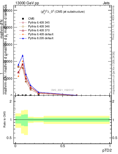 Plot of j.ptd2 in 13000 GeV pp collisions