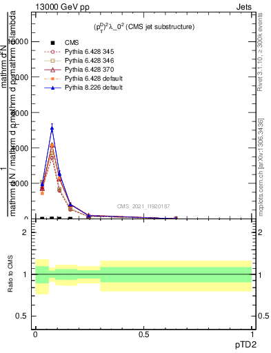 Plot of j.ptd2 in 13000 GeV pp collisions