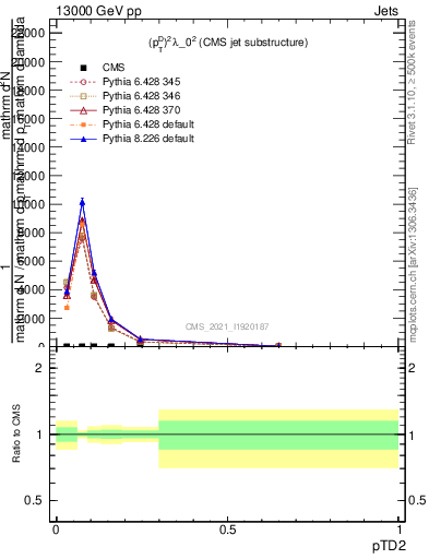 Plot of j.ptd2 in 13000 GeV pp collisions