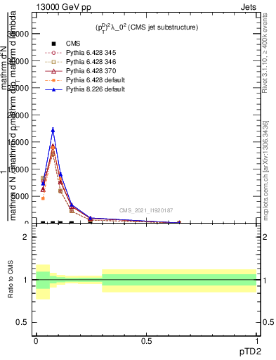 Plot of j.ptd2 in 13000 GeV pp collisions