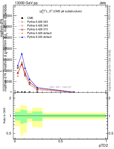 Plot of j.ptd2 in 13000 GeV pp collisions