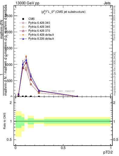 Plot of j.ptd2 in 13000 GeV pp collisions