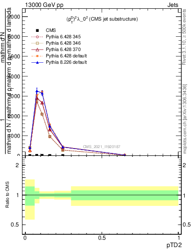 Plot of j.ptd2 in 13000 GeV pp collisions