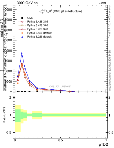 Plot of j.ptd2 in 13000 GeV pp collisions