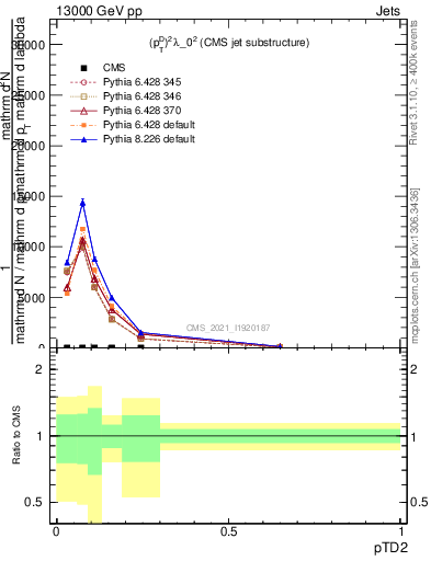 Plot of j.ptd2 in 13000 GeV pp collisions