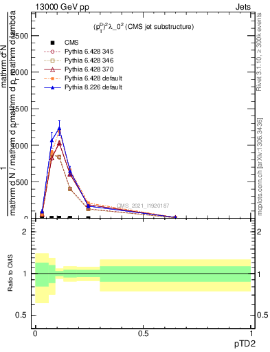 Plot of j.ptd2 in 13000 GeV pp collisions