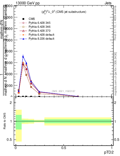 Plot of j.ptd2 in 13000 GeV pp collisions