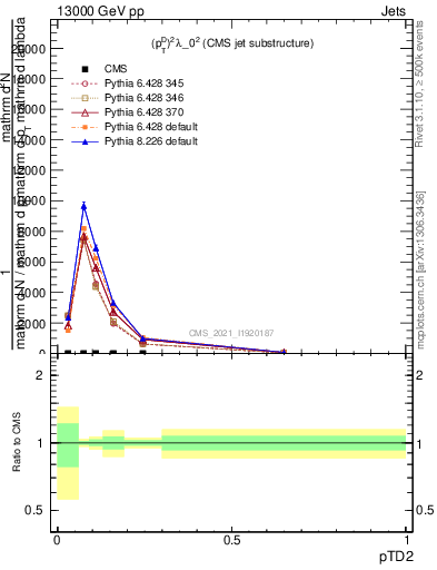 Plot of j.ptd2 in 13000 GeV pp collisions