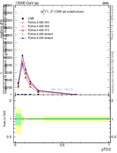 Plot of j.ptd2 in 13000 GeV pp collisions