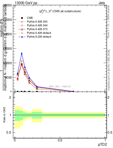 Plot of j.ptd2 in 13000 GeV pp collisions