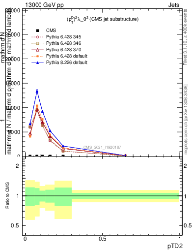 Plot of j.ptd2 in 13000 GeV pp collisions