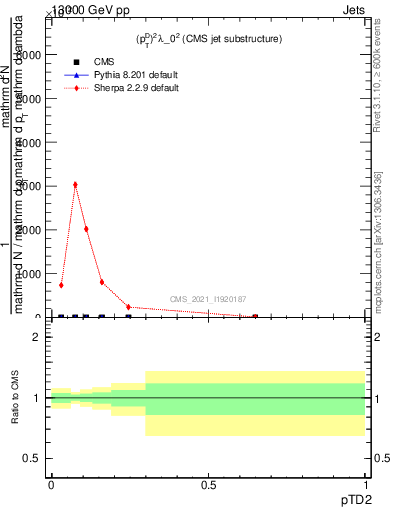 Plot of j.ptd2 in 13000 GeV pp collisions