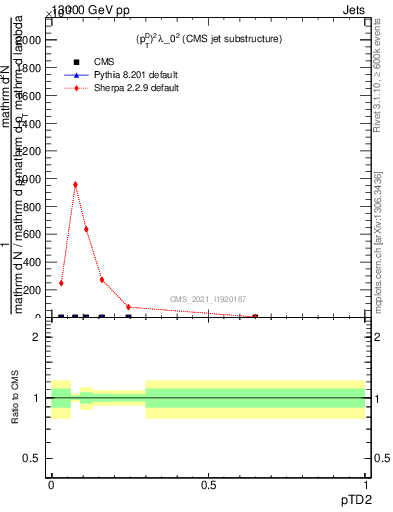 Plot of j.ptd2 in 13000 GeV pp collisions