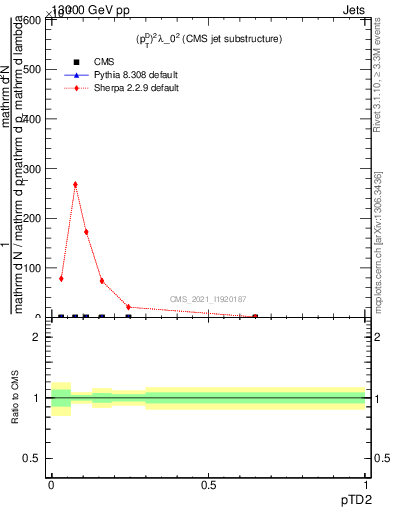 Plot of j.ptd2 in 13000 GeV pp collisions