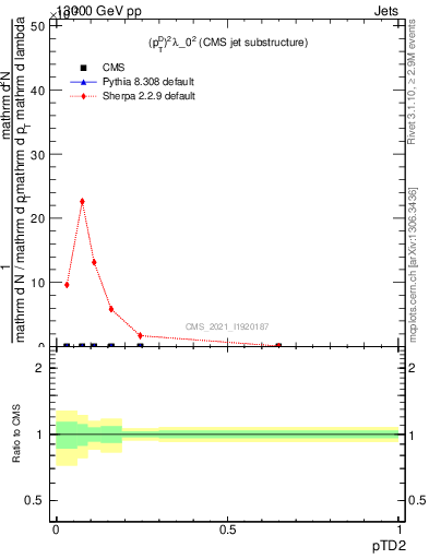 Plot of j.ptd2 in 13000 GeV pp collisions