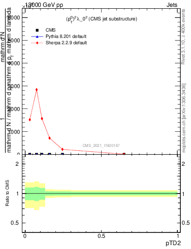 Plot of j.ptd2 in 13000 GeV pp collisions