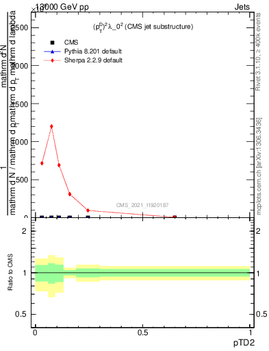 Plot of j.ptd2 in 13000 GeV pp collisions