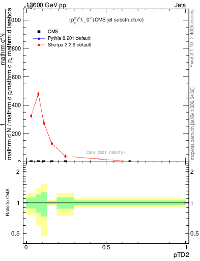 Plot of j.ptd2 in 13000 GeV pp collisions