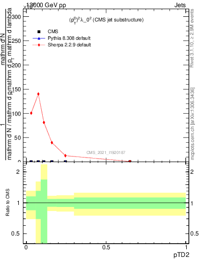 Plot of j.ptd2 in 13000 GeV pp collisions