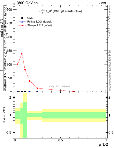 Plot of j.ptd2 in 13000 GeV pp collisions