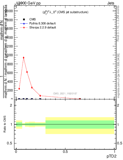 Plot of j.ptd2 in 13000 GeV pp collisions