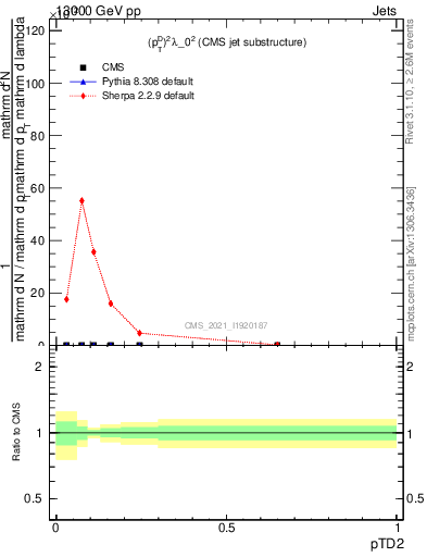 Plot of j.ptd2 in 13000 GeV pp collisions