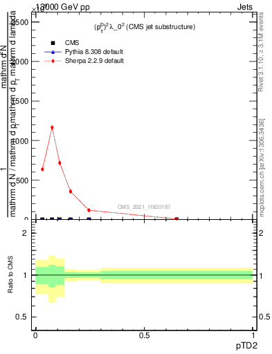 Plot of j.ptd2 in 13000 GeV pp collisions