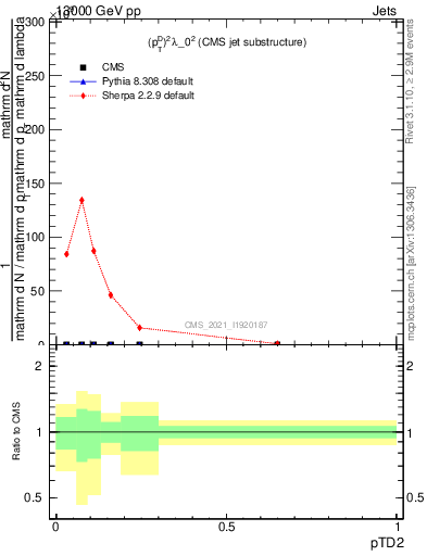 Plot of j.ptd2 in 13000 GeV pp collisions