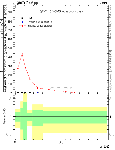 Plot of j.ptd2 in 13000 GeV pp collisions