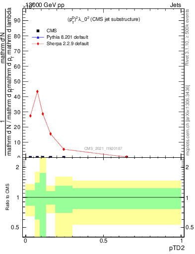 Plot of j.ptd2 in 13000 GeV pp collisions