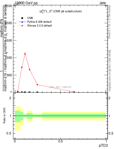 Plot of j.ptd2 in 13000 GeV pp collisions