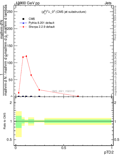 Plot of j.ptd2 in 13000 GeV pp collisions