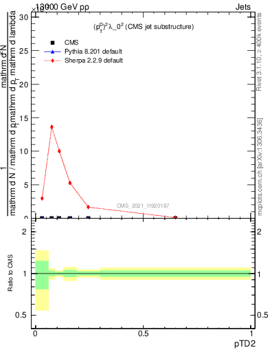 Plot of j.ptd2 in 13000 GeV pp collisions