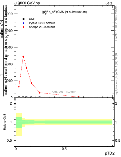 Plot of j.ptd2 in 13000 GeV pp collisions